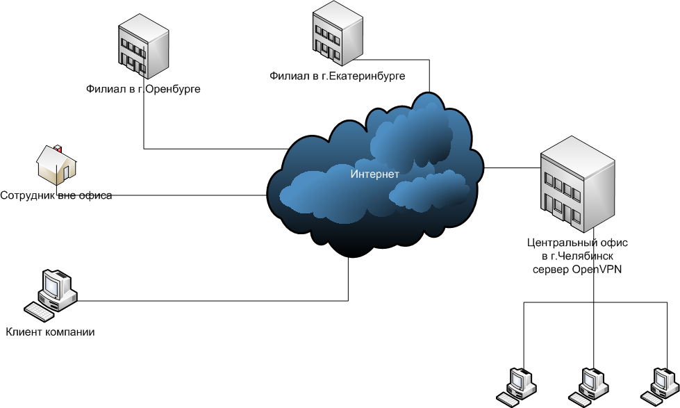 Схема VPN с несколькими филиалами и внешними сотрудниками