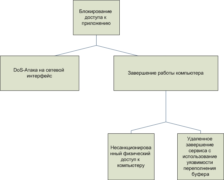 Классификация угроз информационной безопасности, дерево угроз